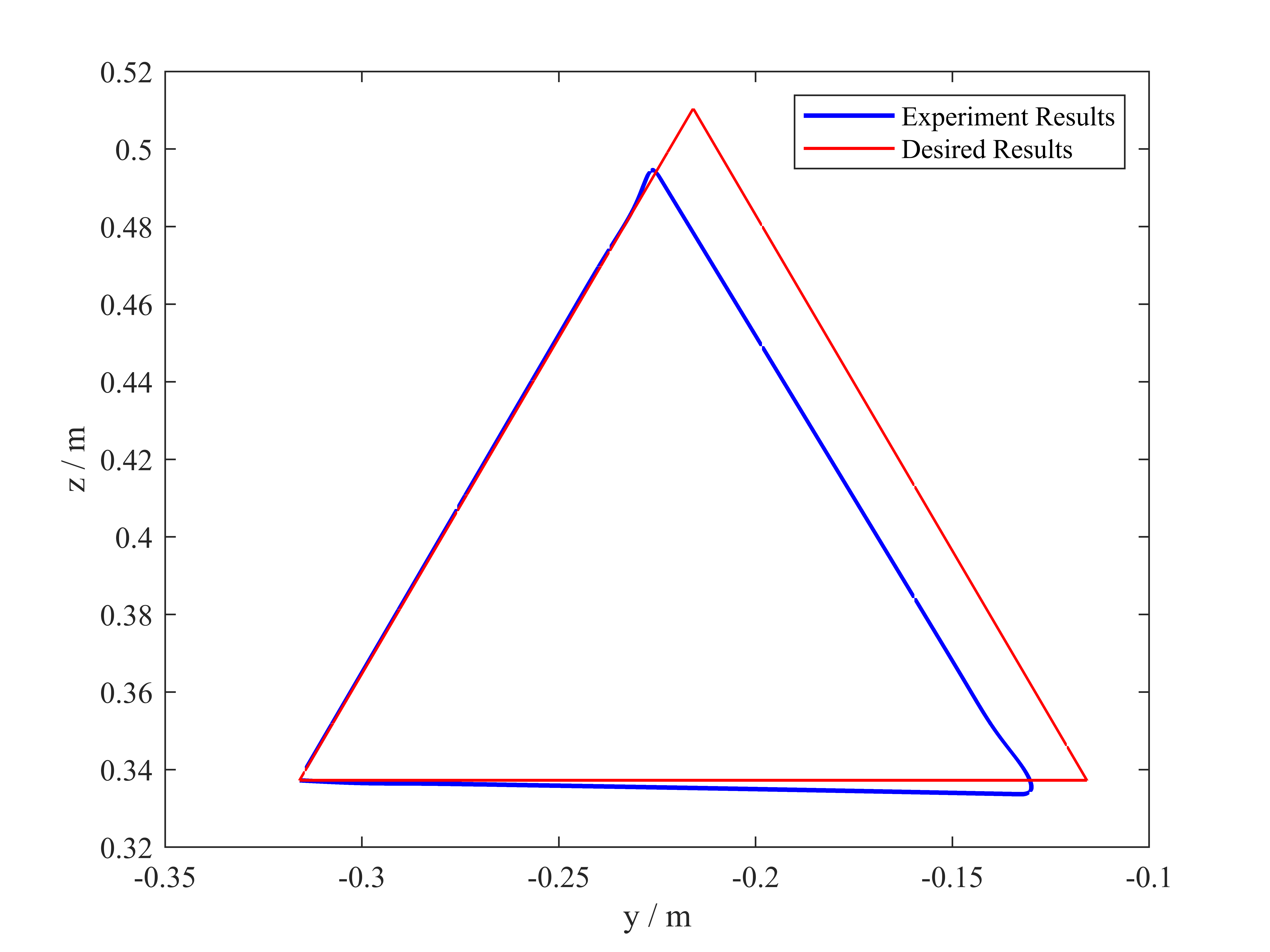 Triangle Trajectory